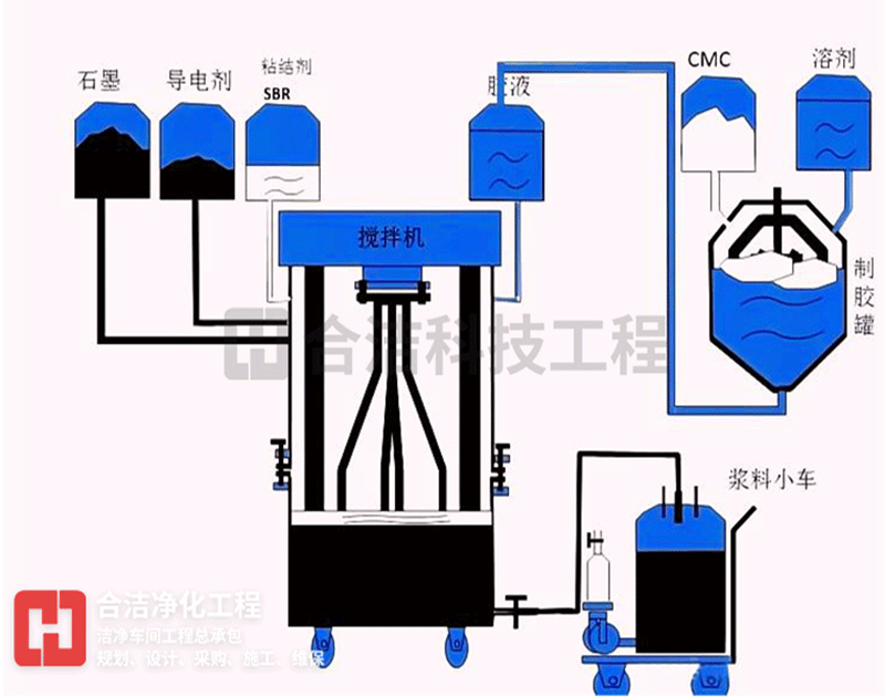鋰離電池生產工藝圖 鋰離電池生產工藝圖