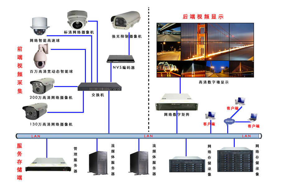 數字視頻監控系統